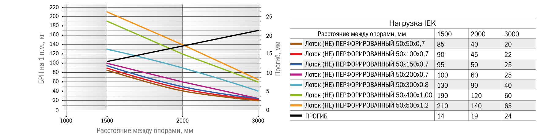 Лоток перфорированный 50х200х3000 IEK